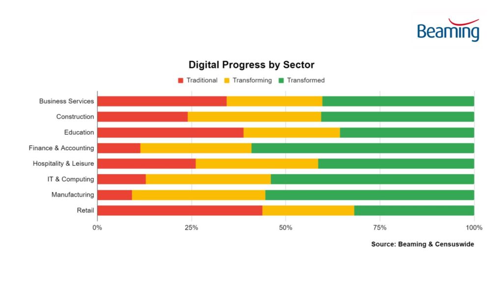 Chart showing Digital Progress by Sector