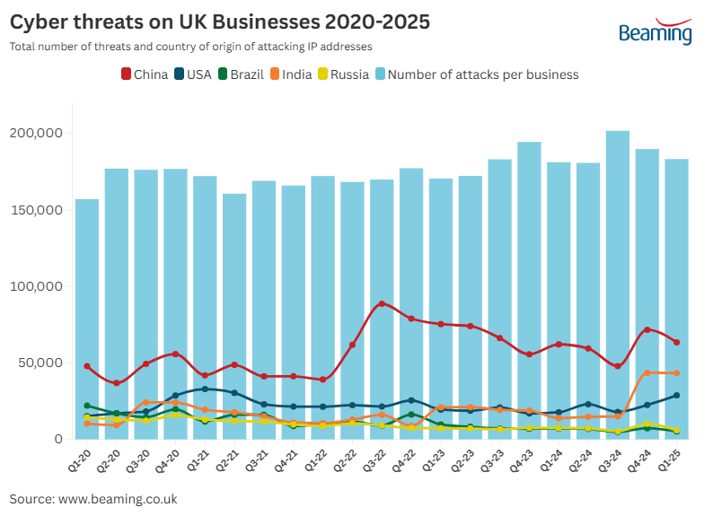 Cyber threats on UK businesses 2020-2025. Column and line chart. 