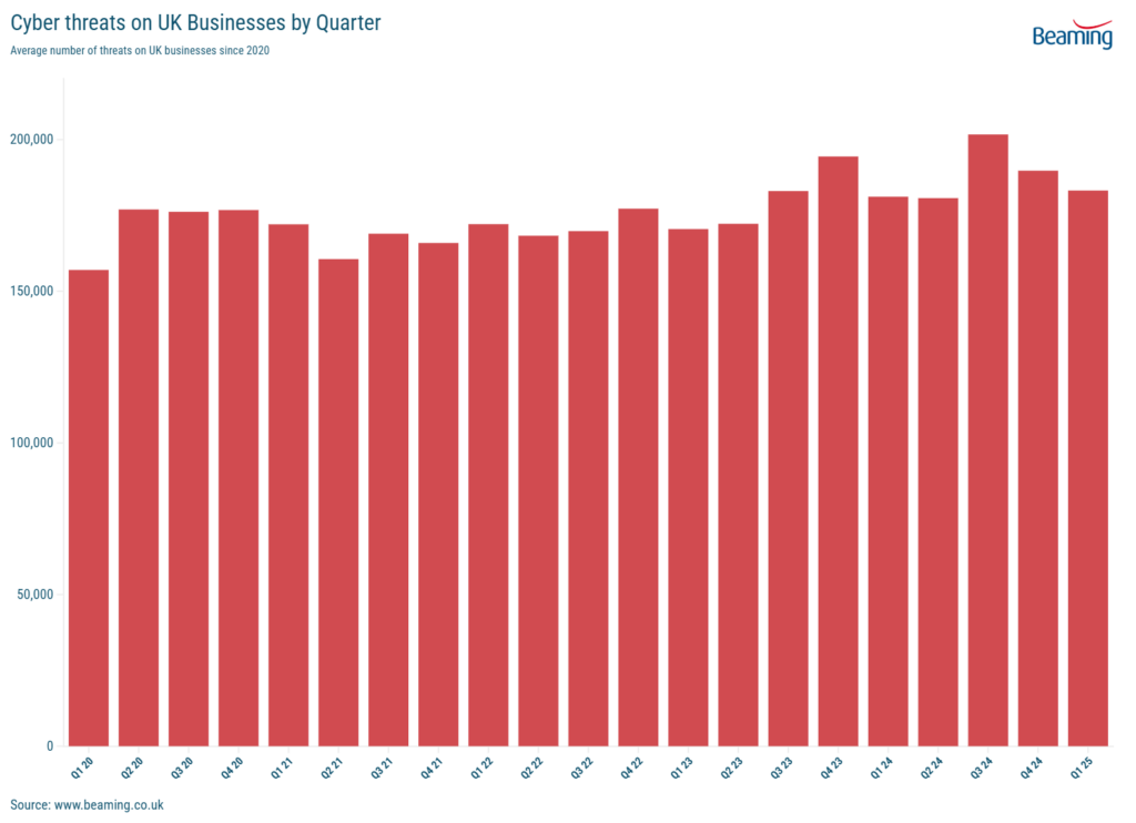Number of cyberattacks on UK businesses per quarter since 2020