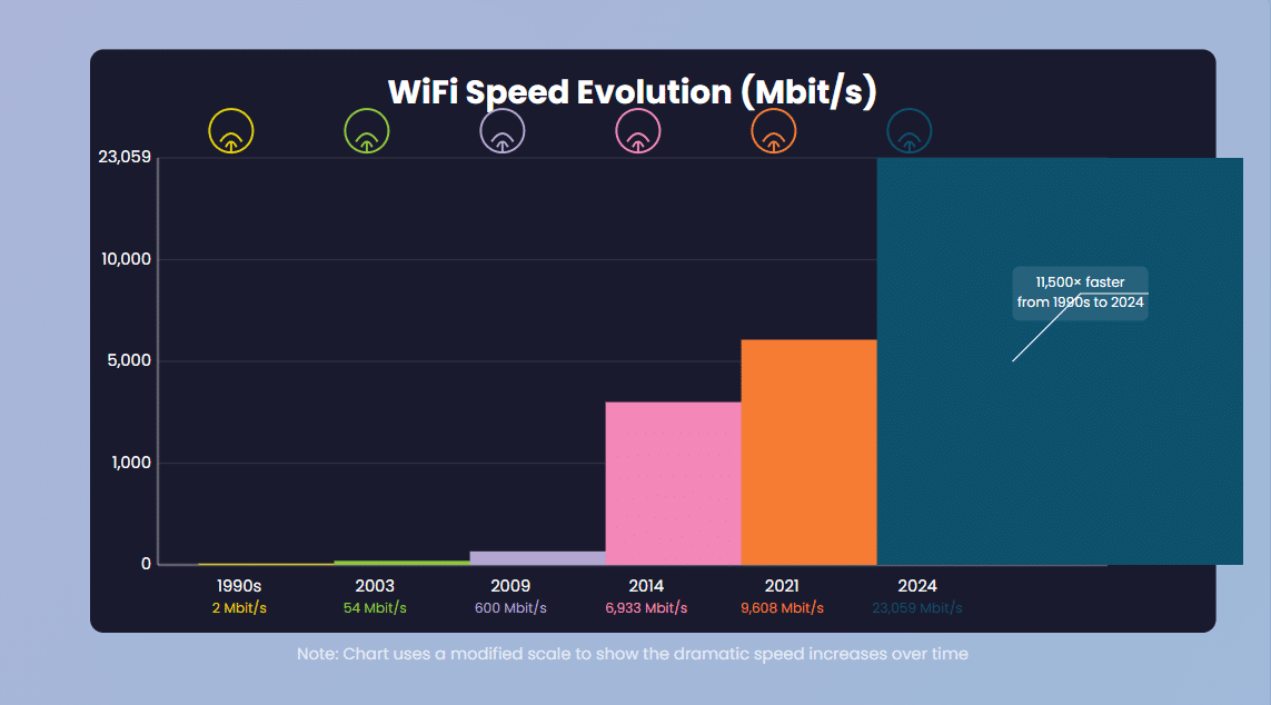 Chart showing how Wifi speeds have changed since the 1990s