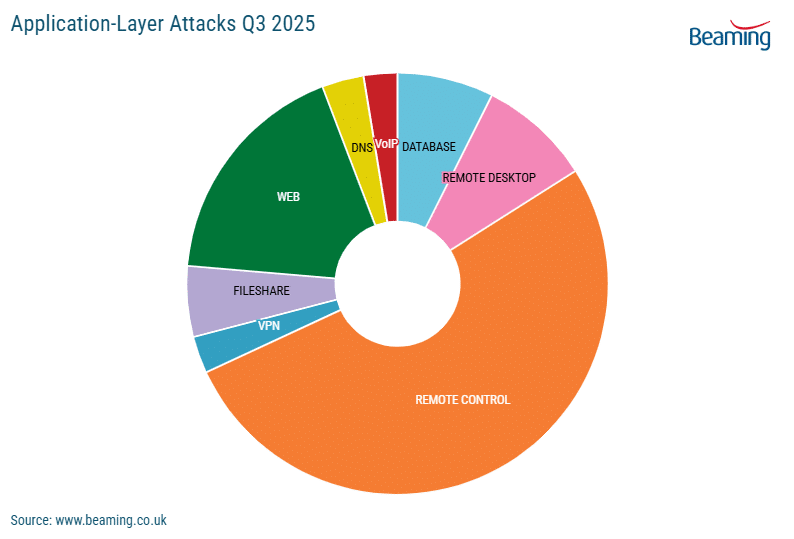 Application-layer attacks Q3 2025