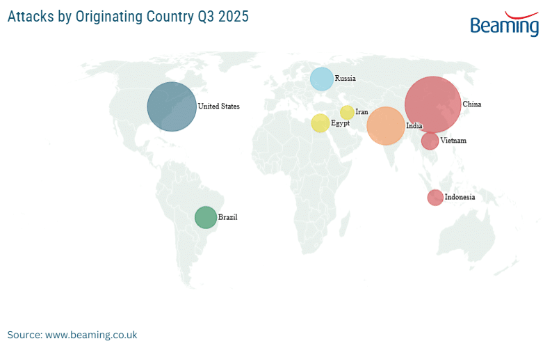 Attacks by originating country Q3 2025