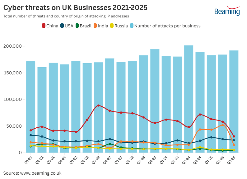 Cyber threats on UK Businesses 2020-2025