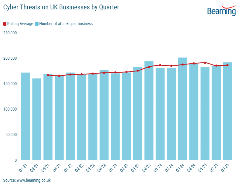 Cyber threats on UK business by Q