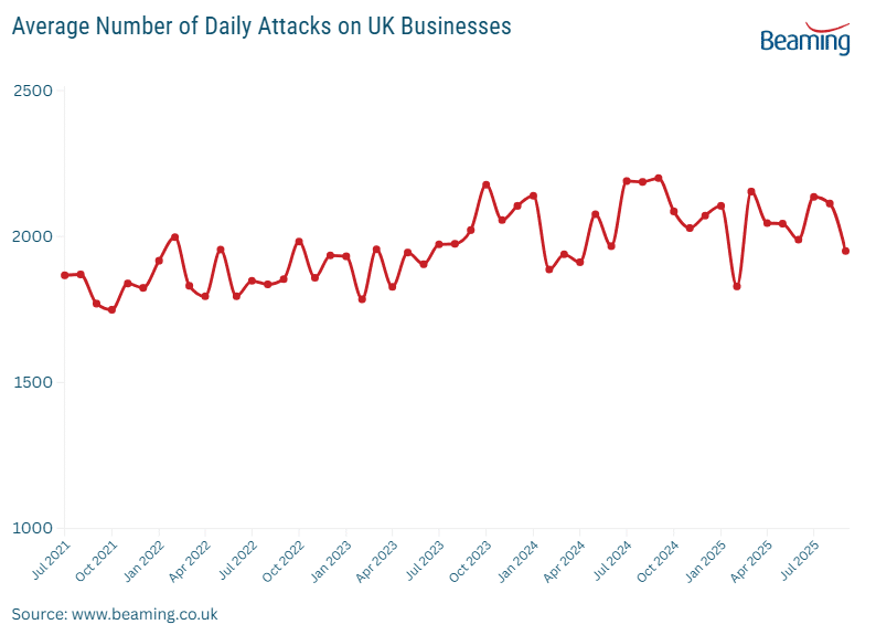 Daily Volume of UK Cyber Attacks 2025