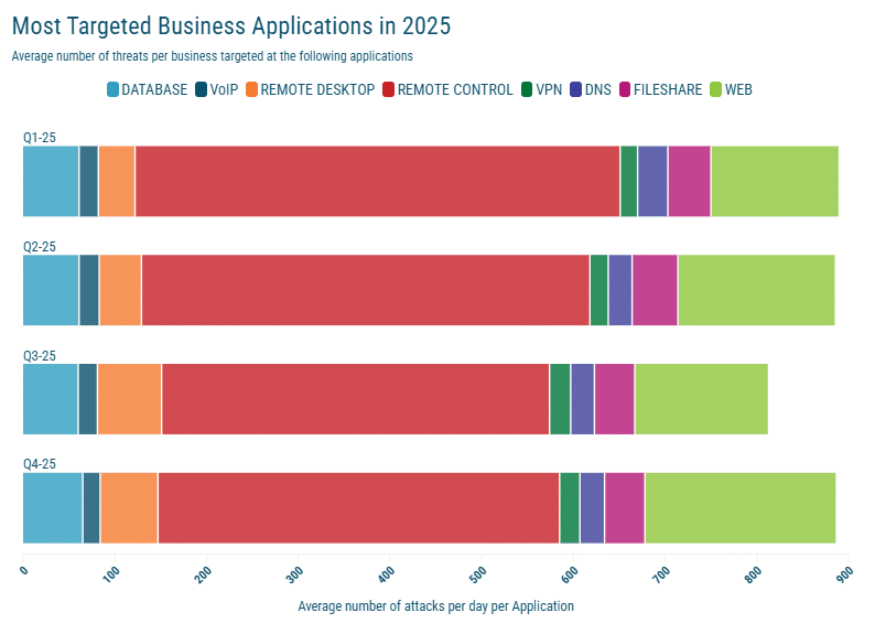 Cyber Attacks on Business Applications 2025