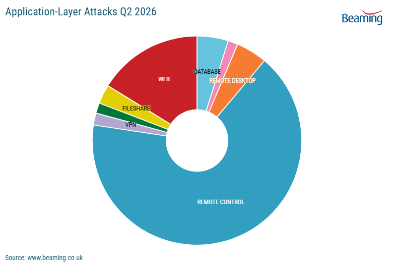 Business Applications Attacked in Q2 2026