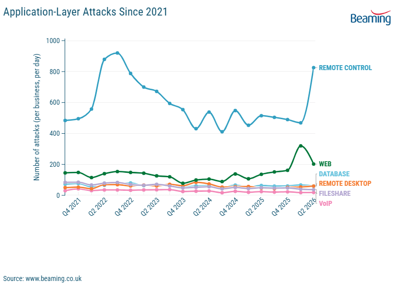 Business Applications targeted since 2021