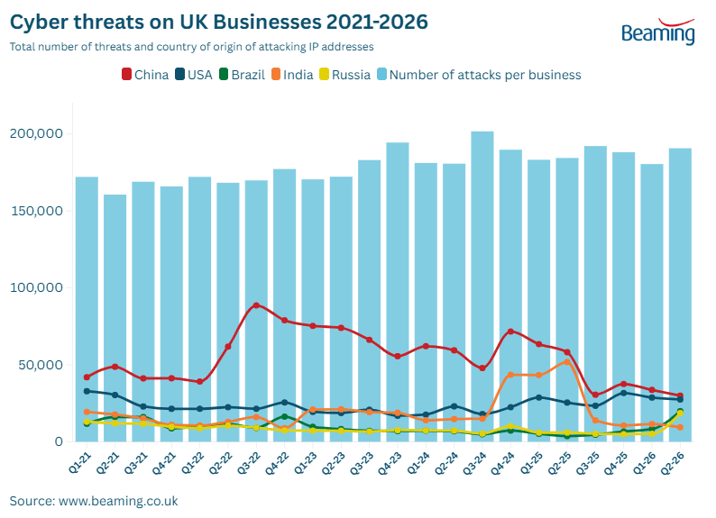 Cyber threats on by Quarter with originating countries