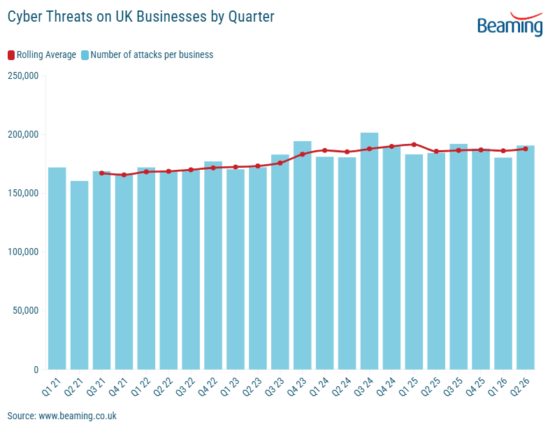 Q2 2026 Cyber-threats on UK business by Quarter with Average.