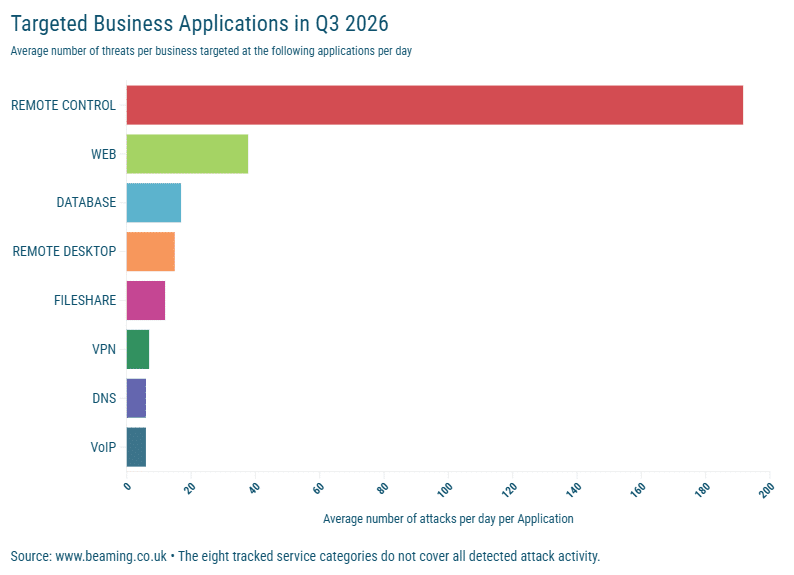 Chart showing the business application targeted by cyber threats in Q3 2026. Remote control devices such as CCTV and building control systems are by far the most targeted, with web applications second.