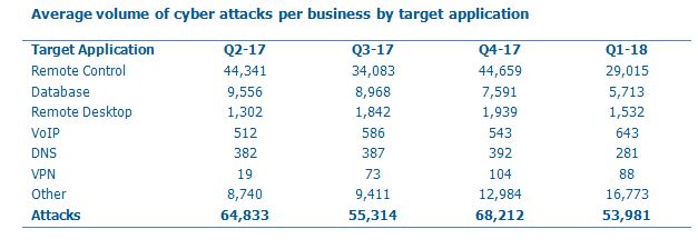 Attacks by target application Q1 2018