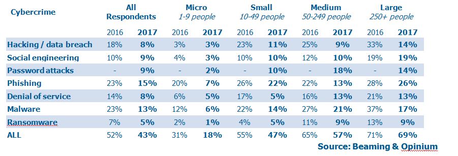 Business guide to cyber security: Cybercrime victims by business size