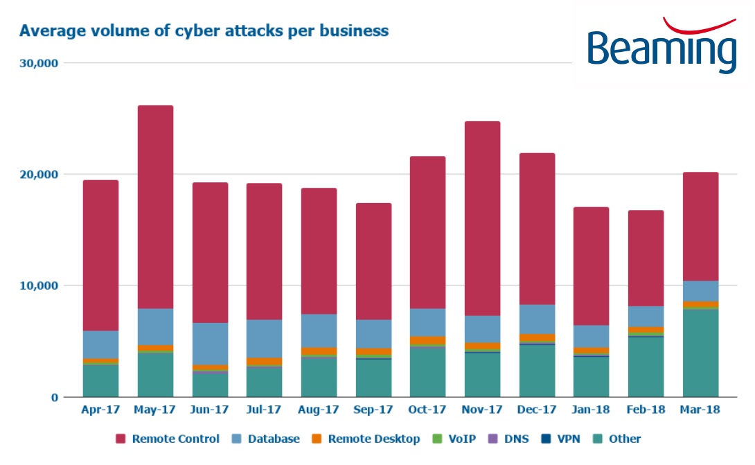 Cyber attacks Q1 2018