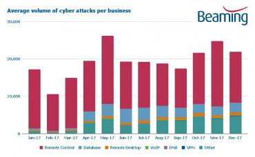 Cyber attacks in 2017, per business