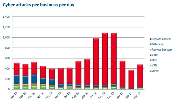 Cyber attacks per business per day