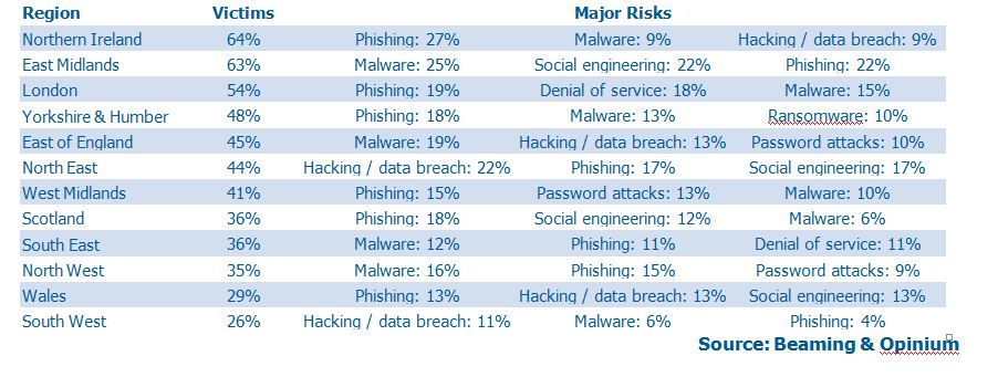 Cybercrime rates by region