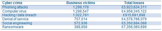 Cybercrimes hurting British Businesses