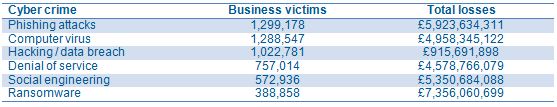 Cybercrimes hurting British Businesses