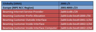 IPv6 prefix allocation