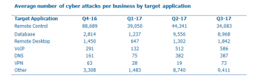 Cyber Crime: Attacks per business per day table