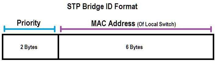 stp bid format beaming