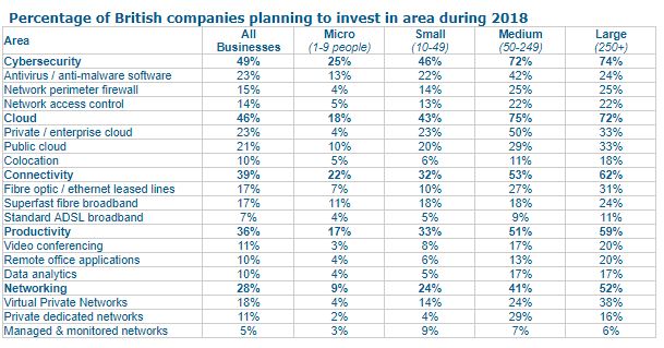 Technology investment plans by business size