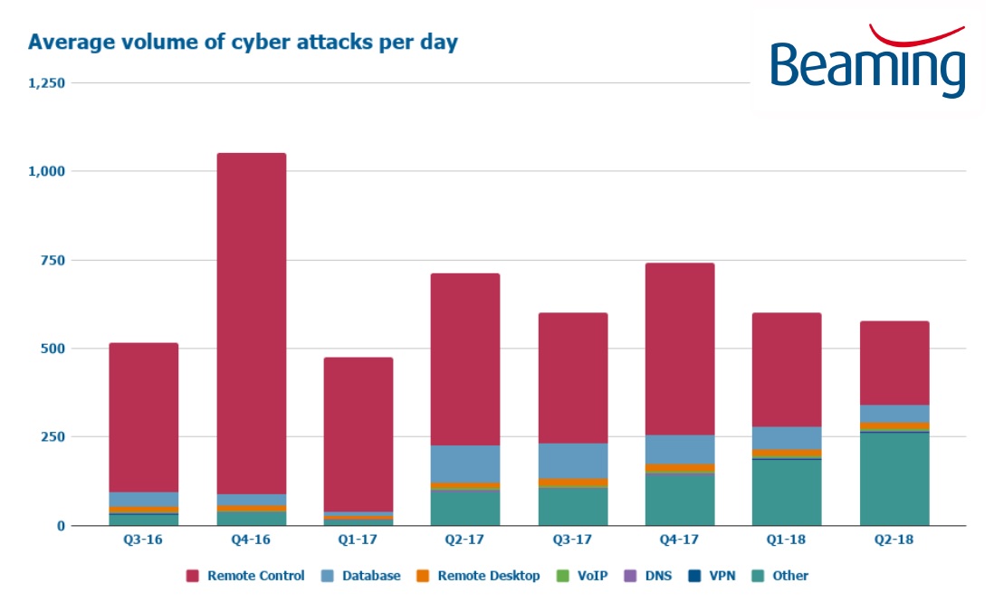 Cyber attack figures: Average volume of attacks per day
