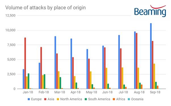 European Cyber attacks overtake attacks from Asia