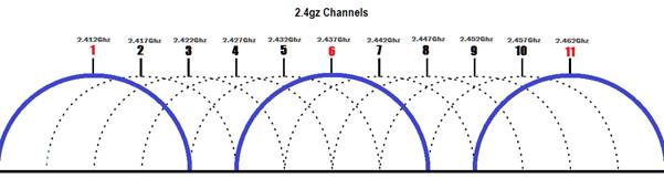 Slow wifi - Possible channels