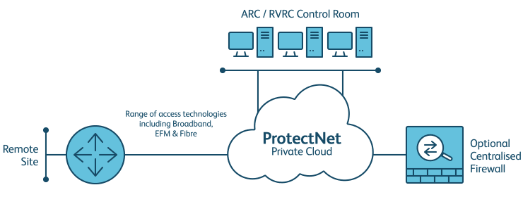 ProtectNet: secure remote access to CCTV and other monitoring devices