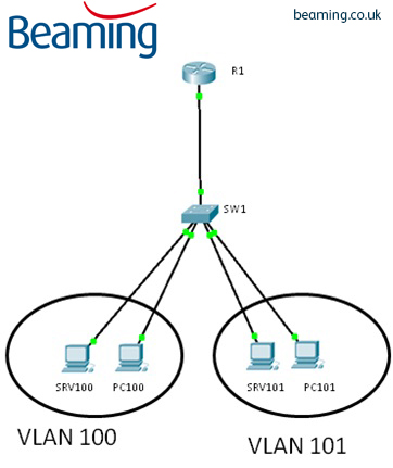 Rodet melodisk efter skole How to configure Cisco Router on a stick - Beaming